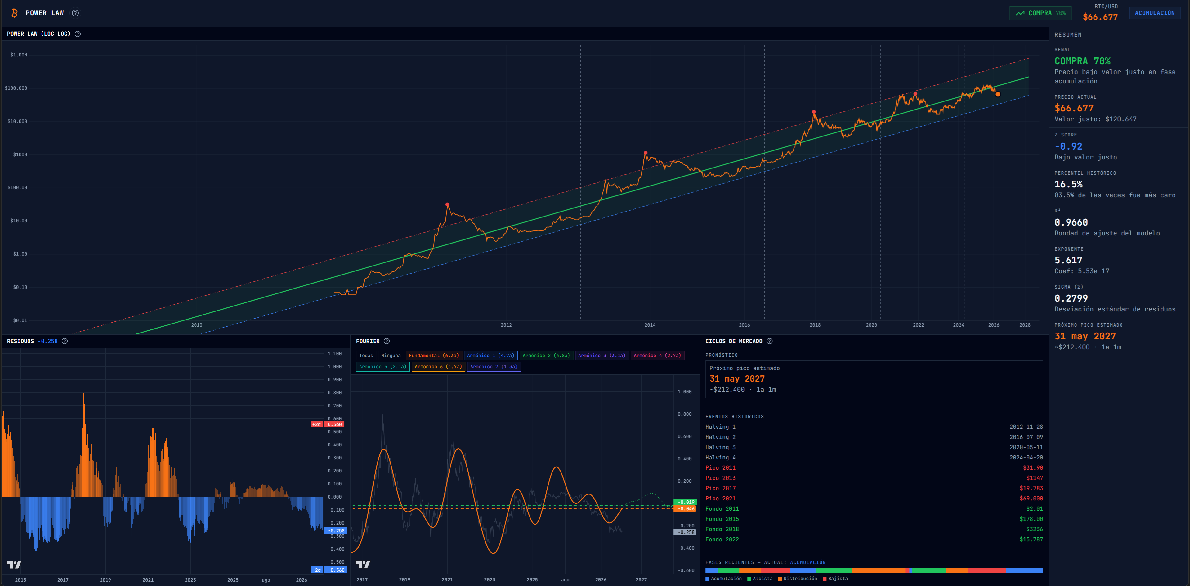 Power Law de Bitcoin: la ecuación que predice el precio con R² = 0.96